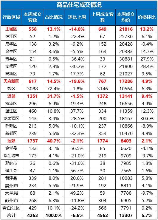 成都各区房价排名_成都上周房价出炉大成都各区域房价全线上涨