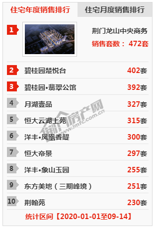 房产周报│荆门房产9月第三周商品房住宅网签情况