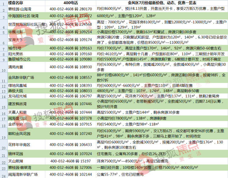 银川城市新中心——金凤区7月价格、动态、优惠汇总!