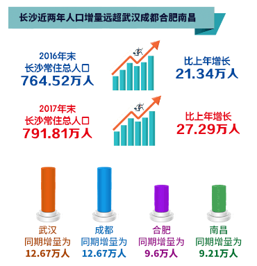 长沙主城区住房供不应求 芙蓉区房价洼地选哪