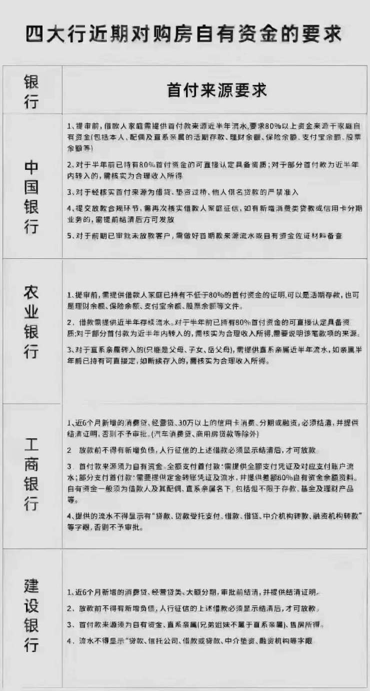 四大银行近期对购房自有资金的要求