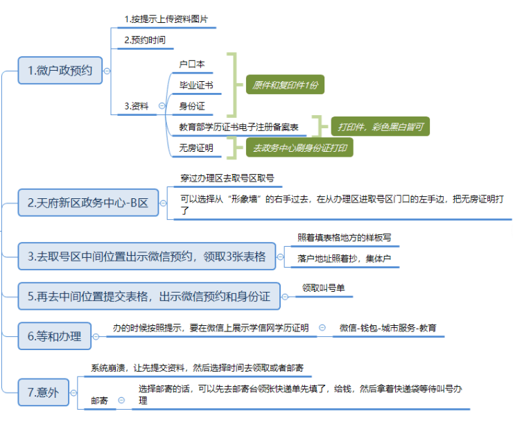 一张图看懂2018年8月天府新区本科学历入户操