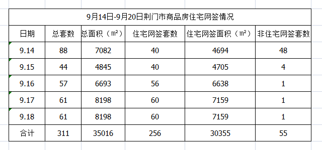 房产周报│荆门房产9月第三周商品房住宅网签情况