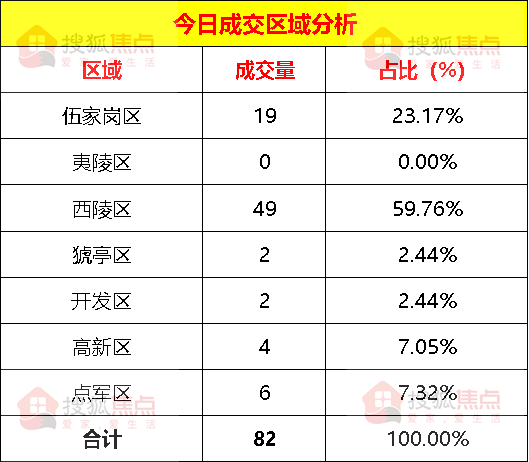 【成交数据】8月20日宜昌新房成交82套面积为8594㎡