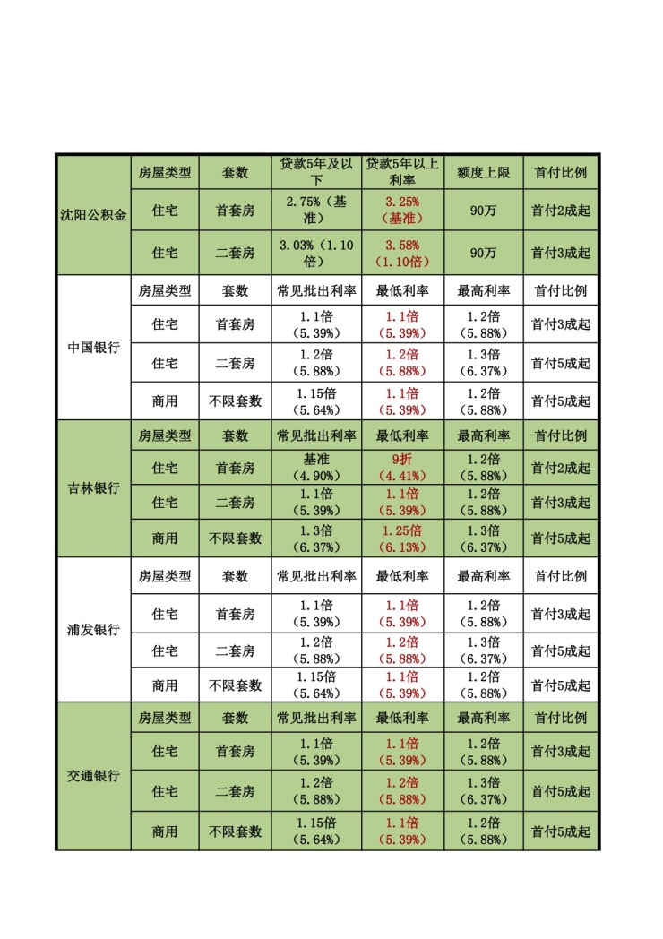 用蚂蚁花呗影响个人贷款?18年5月沈阳最新银