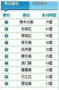 10.10二手房卖146套 均价6409元\/㎡-东莞