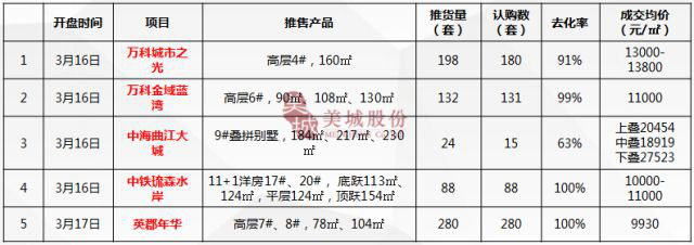 西安上周5项目开盘去化达96% 高性价比房源受市场追捧