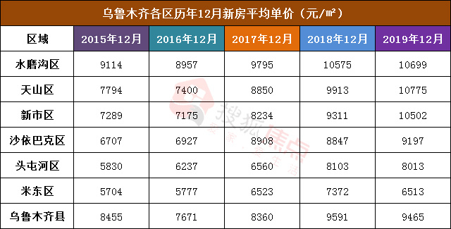 乌鲁木齐房价三区霸主诞生，因为什么如此定论？