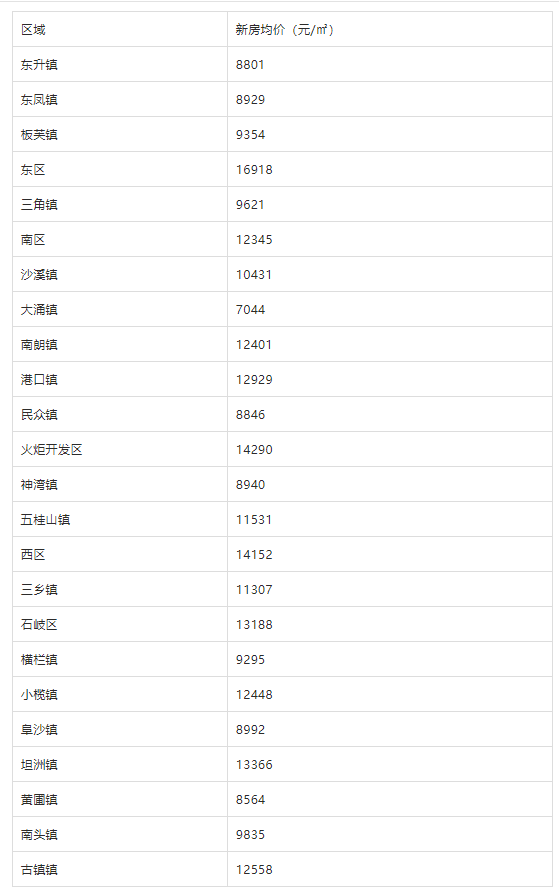 粤港澳大湾区规划纲要,湾区9城房价,购房政策