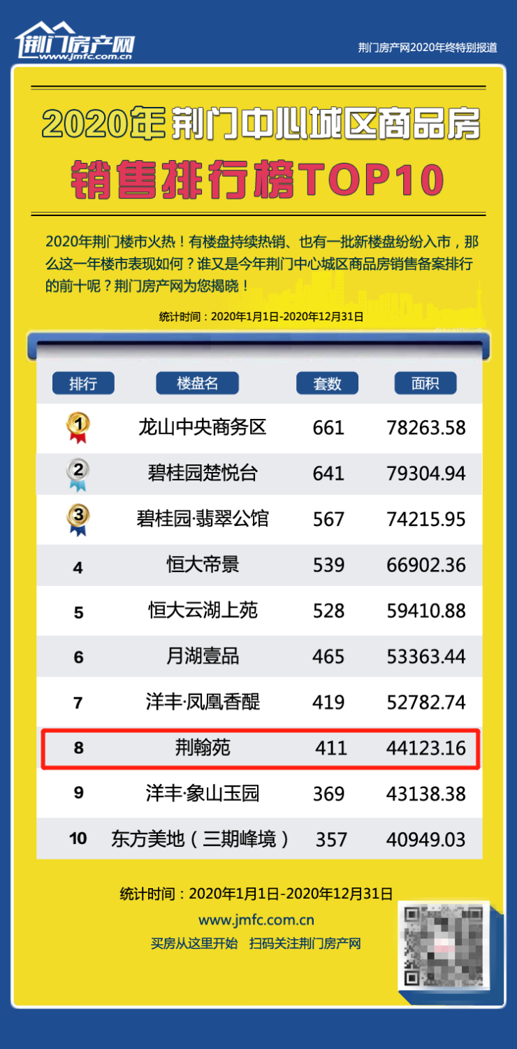 销售周期于荆门市住宅年度销售排行榜中荣居第八名成为荆门楼市一大传奇荆翰苑年度热销成绩的取得除了项目本