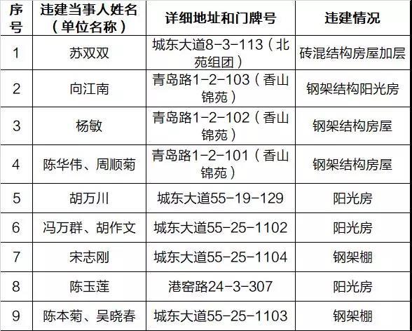 第三批名单公布,宜昌这29处房屋禁止登记、抵