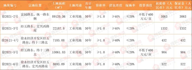 挂牌丨徐水区5宗逾213亩工业用地挂牌出让