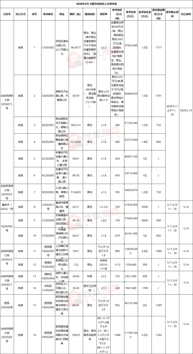 16宗116193亩地将出让!5月份合肥土地出让详情表公布