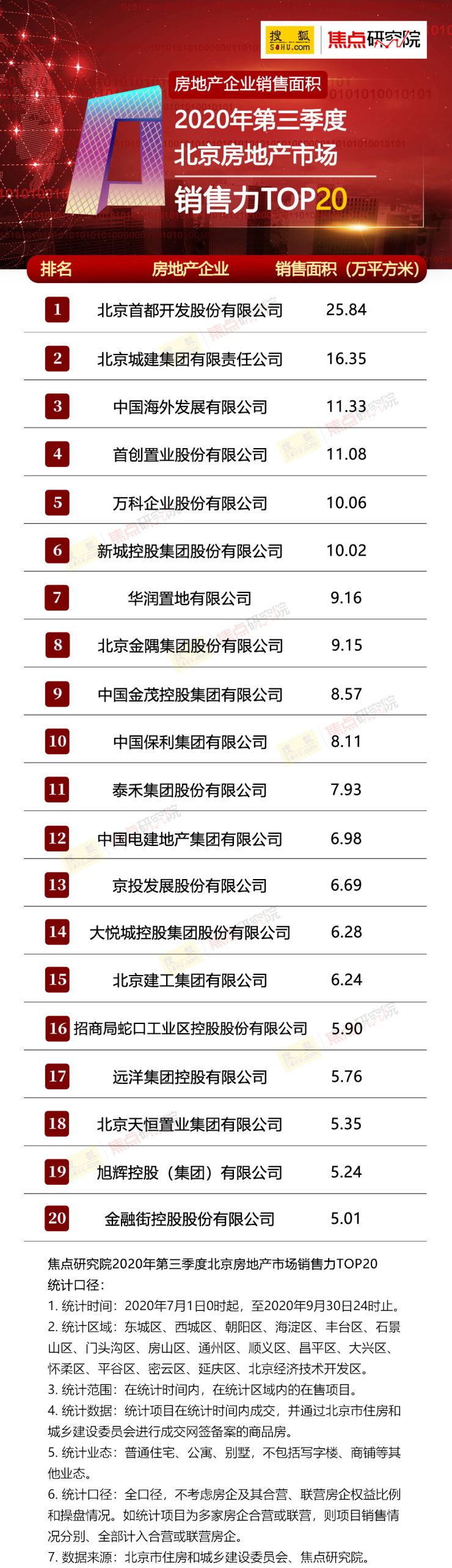 权威发布2020年第三季度北京房地产市场销售力TOP20