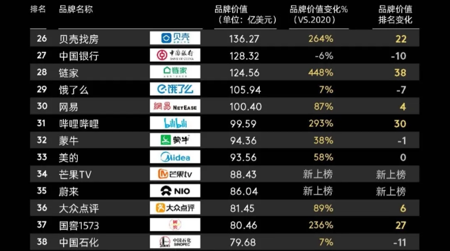 贝壳入选凯度最具价值中国品牌榜30强