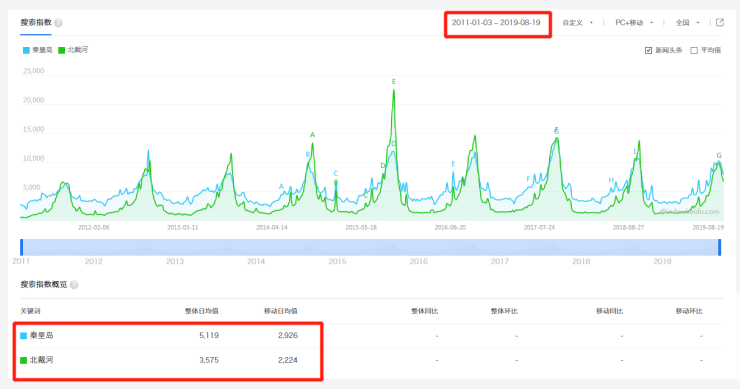 通过关键词搜索指数对比发现，从2011年至2019年，北戴河与秦皇岛数据流量