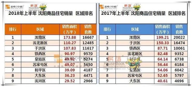 西销量同比增加：而在区域住宅销量排名中显示，市内五区首位便是铁西：提起2018年下半年沈阳楼市，有人