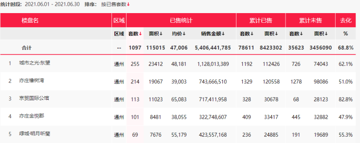 城市之光东望通州6月NO.1!