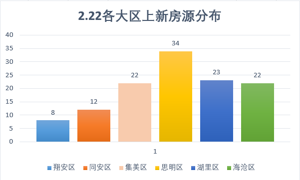 2月22日廈門二手房源市場快報