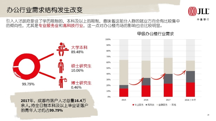 开放成都 新星向蓉 仲量联行2018上半年成都房