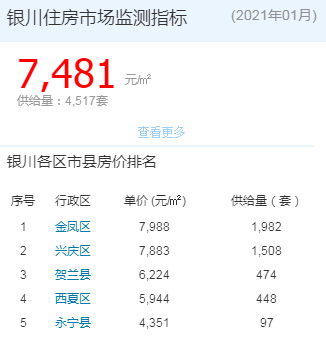 2021银川1月房价 金凤以近9千均价领涨全区