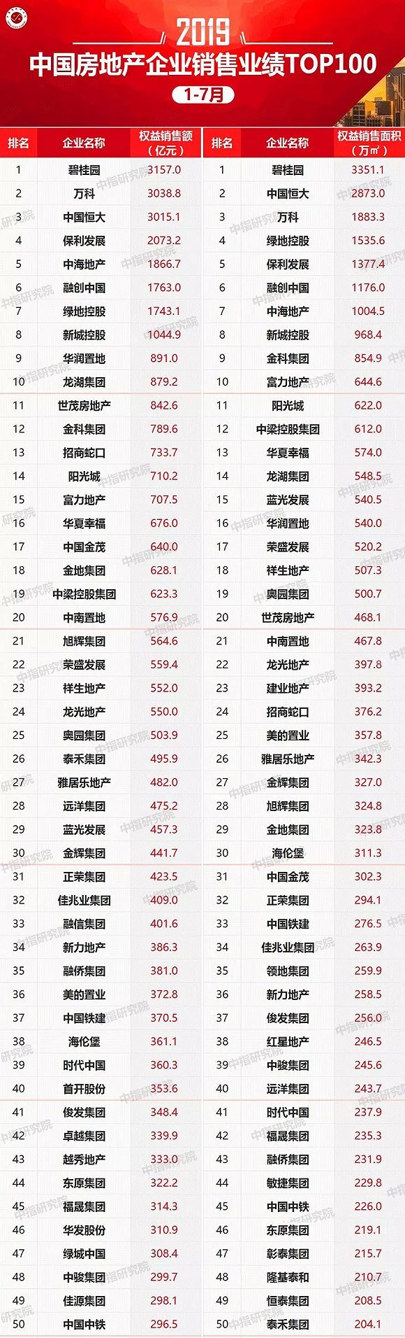 1-7月中国房企业绩排行榜公布 碧桂园万科恒大稳居前三甲