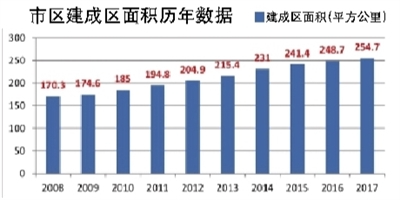 建成区面积