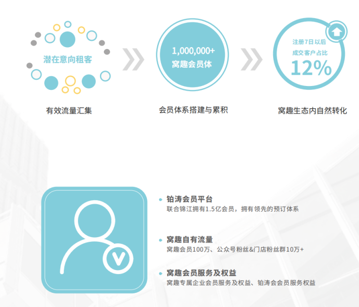 窝趣四步助力长租公寓新门店快速满房