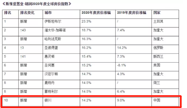 银川2月房价出炉,金凤区以9126元/㎡再次领涨