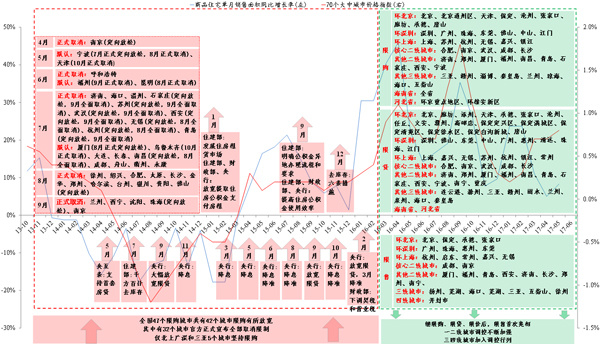 发改委专家:全国房地产库存去化周期明显缩短