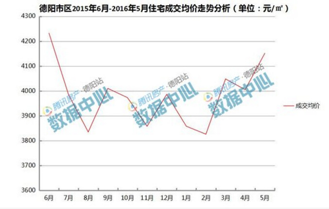 德阳今年房价涨了1千?还要不要我们活了!