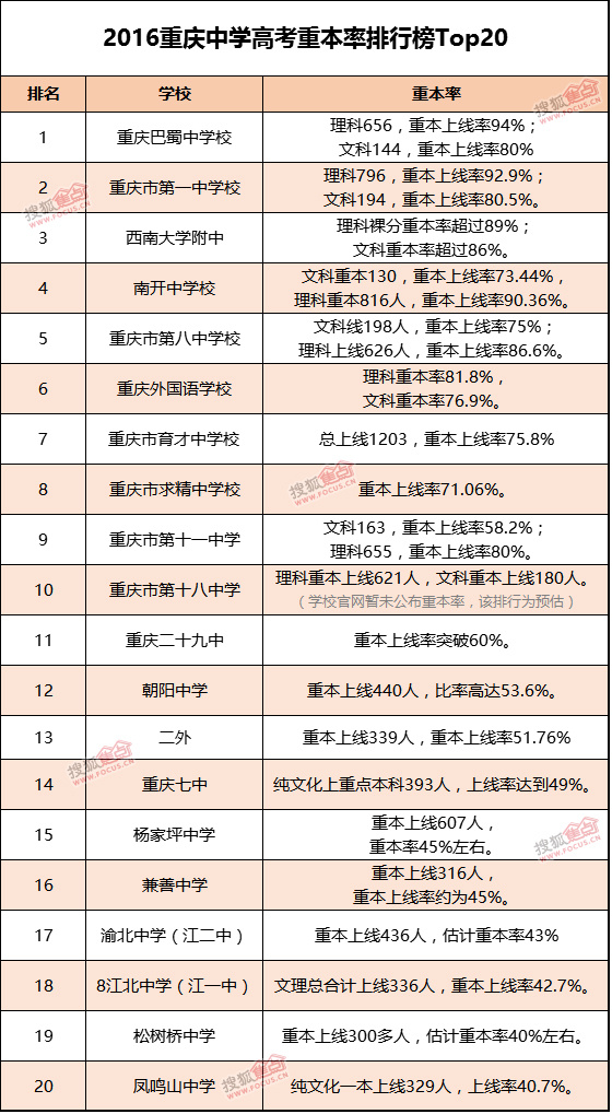 2016重庆中学重本率排行榜曝光!你的母校排第