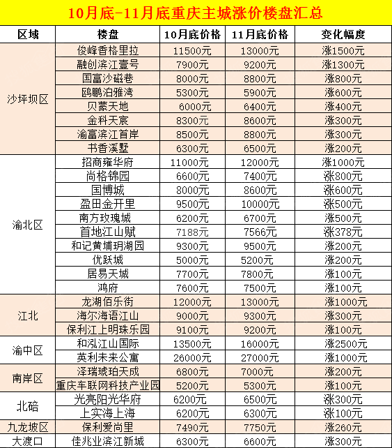 重庆主城区gdp占总量多少_重庆主城区地图(3)