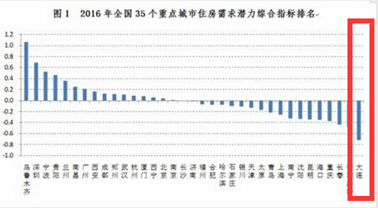 2018年沈阳大连经济总量排名_沈阳到大连机票图片(3)