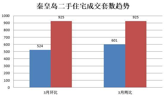 秦皇岛二手房买卖井喷 房产契税优惠政策发威