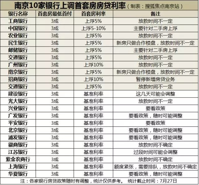 摸底南京首套房贷利率 10家银行已上浮