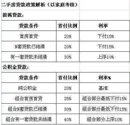 天津二手房貸款新政 部分銀行開始執行