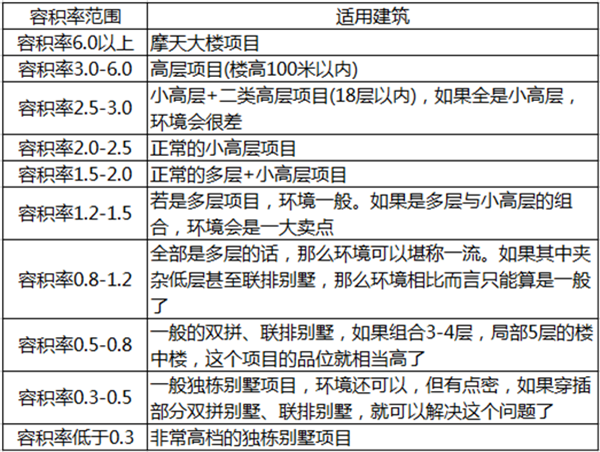 买房别只关注地段 容积率决定你家的居住舒适