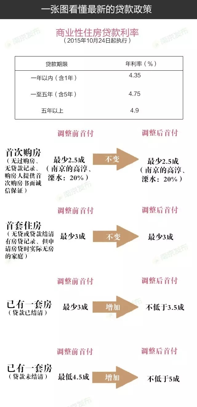 最新房产新政南京提高二套房首付比例