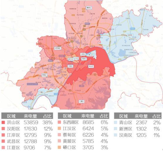 對於武漢來說,來電量前三分別被洪山區,漢陽區與江岸區以38%,12%,9%