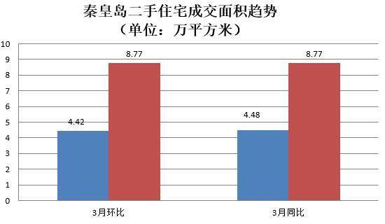 秦皇岛二手房买卖井喷 房产契税优惠政策发威