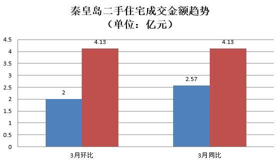 秦皇岛二手房买卖井喷 房产契税优惠政策发威