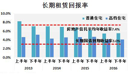 两会报道之大数据:北上广深住宅租赁回报率全