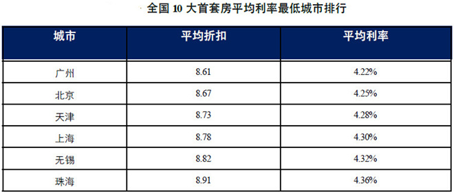 廣州首套房平均利率4.22% 為全國最低