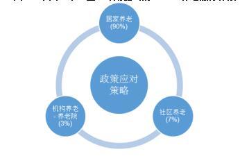 中国十二五计划提出的9073养老服务体系