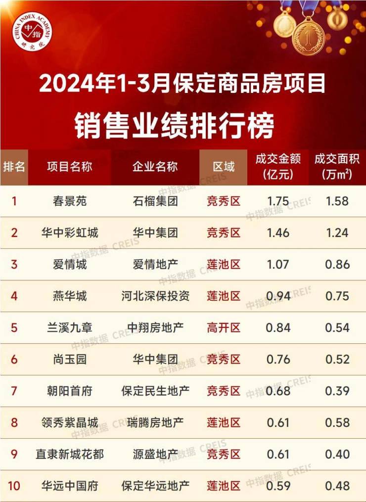 中指院丨2024年1-3月保定房地产企业销售业绩TOP10