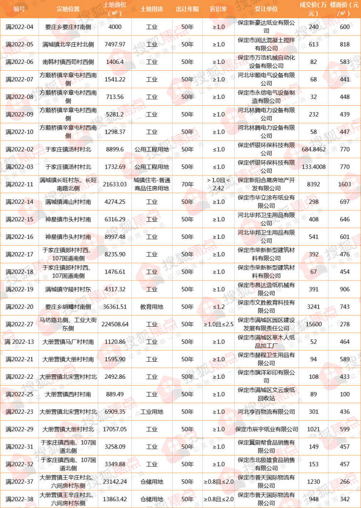 2022保定楼市年终报 土地篇丨主城区成交地块85宗4017亩 几无&quot;净地&quot;入市