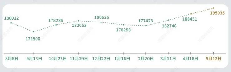 雷火电竞网址成都二手房挂牌在售量首次突破195万套 挂牌均价18015元㎡(图2)