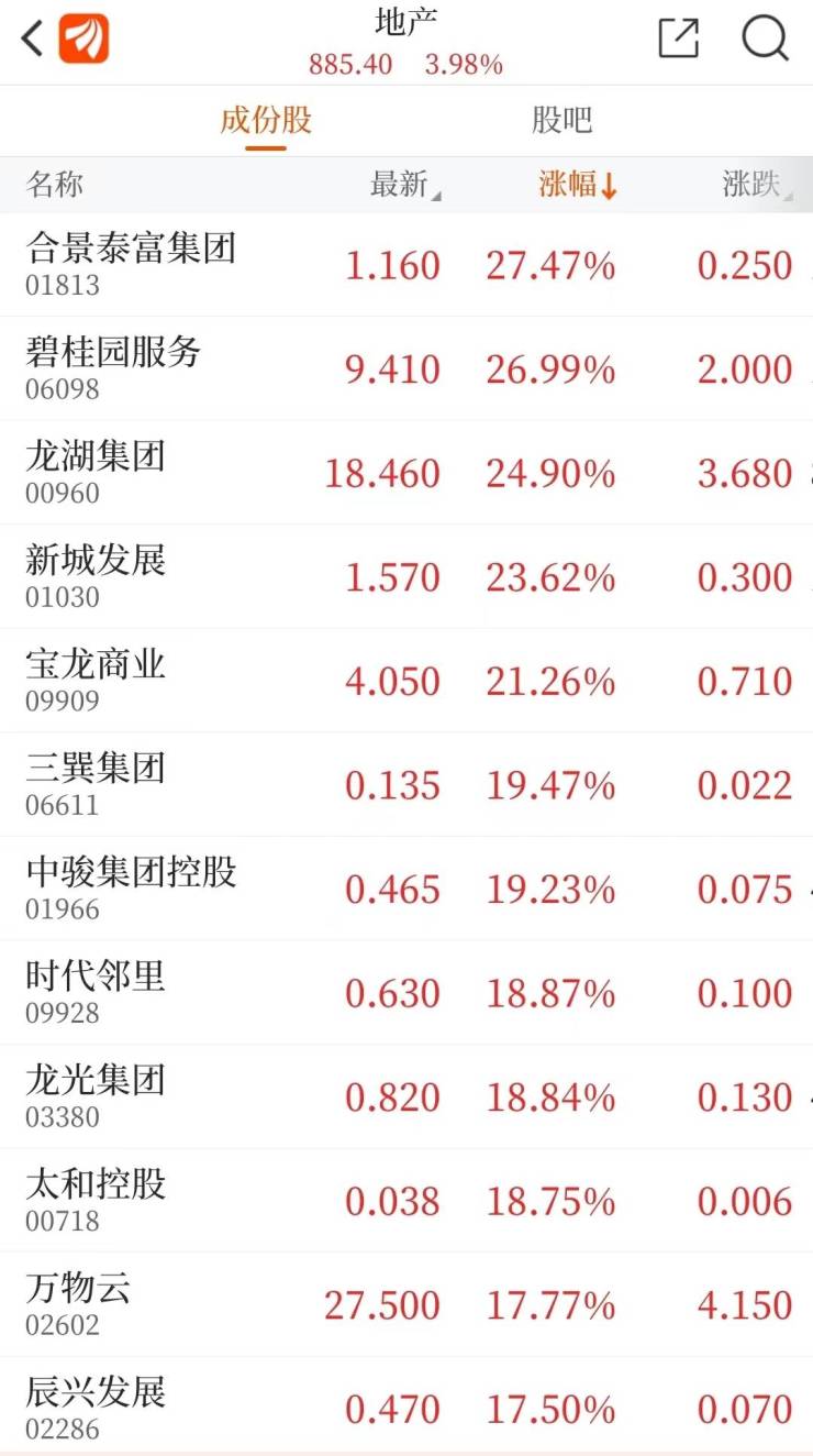 A股10余只地产股涨停,港股龙湖、碧桂园服务等多只内房股涨超20%