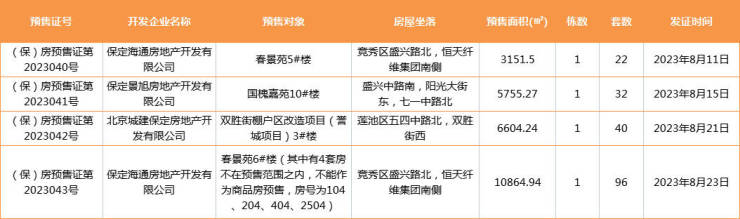 搜狐焦点网:2023年8月保定房地产市场运行报告